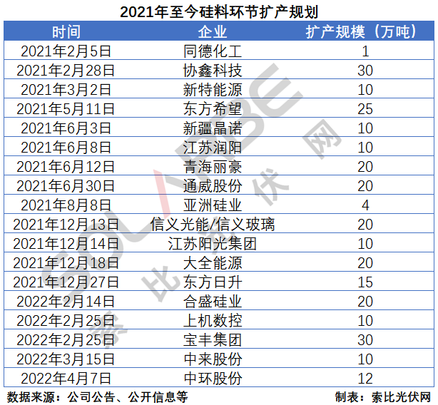 硅料環(huán)節(jié)分析：2022年將再迎“量價(jià)齊升”，頭部企業(yè)成本優(yōu)勢(shì)顯著