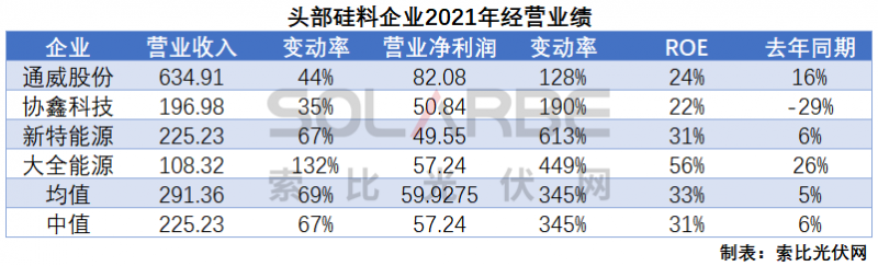 硅料環(huán)節(jié)分析：2022年將再迎“量價(jià)齊升”，頭部企業(yè)成本優(yōu)勢(shì)顯著