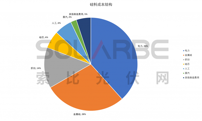 硅料環(huán)節(jié)分析：2022年將再迎“量價(jià)齊升”，頭部企業(yè)成本優(yōu)勢(shì)顯著