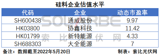 硅料環(huán)節(jié)分析：2022年將再迎“量價(jià)齊升”，頭部企業(yè)成本優(yōu)勢(shì)顯著