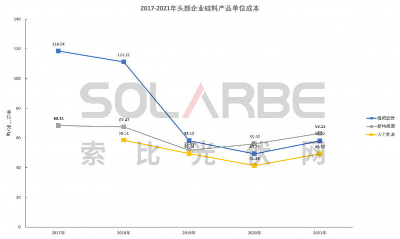 硅料環(huán)節(jié)分析：2022年將再迎“量價(jià)齊升”，頭部企業(yè)成本優(yōu)勢(shì)顯著