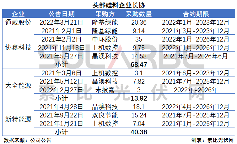 硅料環(huán)節(jié)分析：2022年將再迎“量價(jià)齊升”，頭部企業(yè)成本優(yōu)勢(shì)顯著