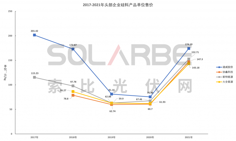 硅料環(huán)節(jié)分析：2022年將再迎“量價(jià)齊升”，頭部企業(yè)成本優(yōu)勢(shì)顯著