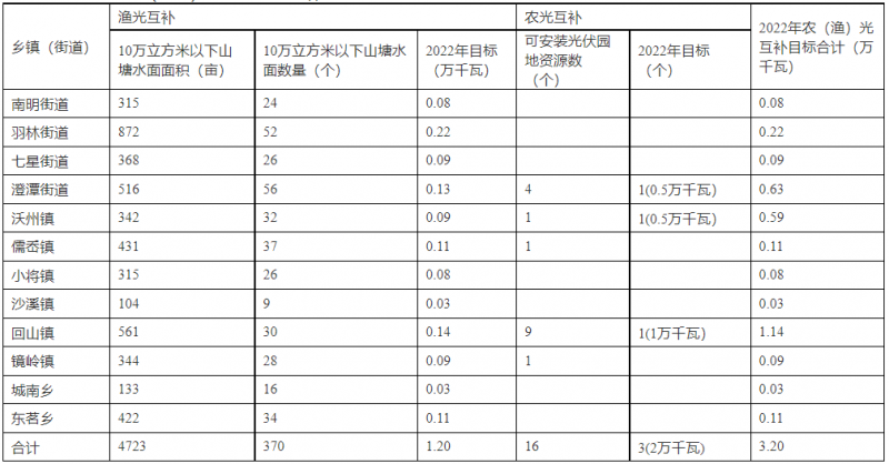 浙江新昌：大力推進(jìn)工商業(yè)建筑屋頂光伏，全縣現(xiàn)有黨政機(jī)關(guān)、事業(yè)單位等公共建筑屋頂實(shí)現(xiàn)100%安裝