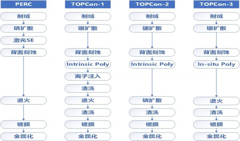 一道新能宋登元：n型TOPCon電池技術(shù)大規(guī)模量產(chǎn)時機已成熟