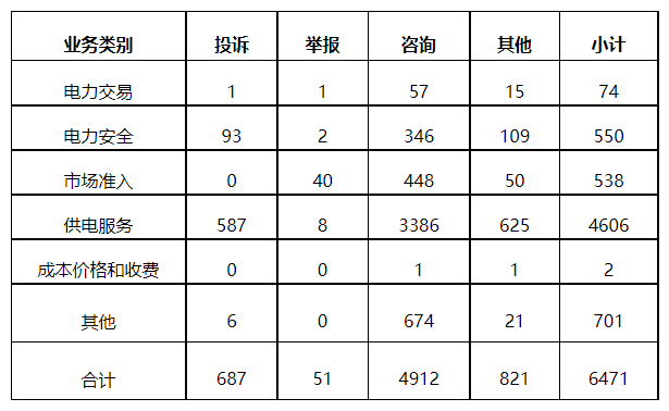 分布式光伏項(xiàng)目上網(wǎng)電費(fèi)結(jié)算、補(bǔ)貼轉(zhuǎn)付不及時(shí)是主要問題！4月12398能源監(jiān)管熱線投訴舉報(bào)處理情況通報(bào)