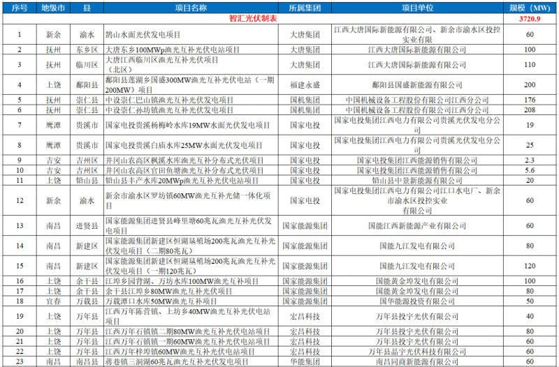 江西水利廳：在湖泊周邊、水庫庫汊建設光伏、風電項目的，要科學論證，嚴格管控！