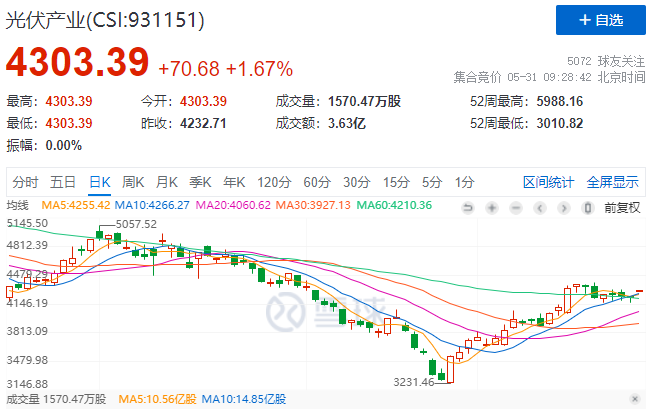 政策利好再度來襲，光伏板塊早盤全線高開！