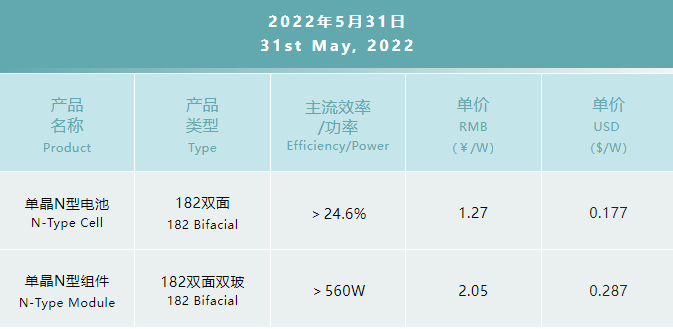 一道N型產(chǎn)品價格公布：182雙面電池1.27元/W，182雙面雙玻組件2.05元/W