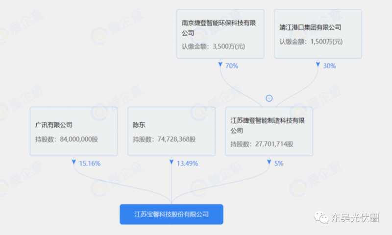 總投資約127.2億！捷登智能、寶馨科技18GW異質(zhì)結(jié)電池+8GW組件項目落戶懷遠