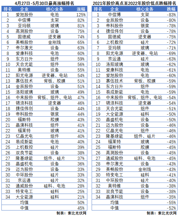 利好頻出，為何投資光伏板塊卻越來越難？