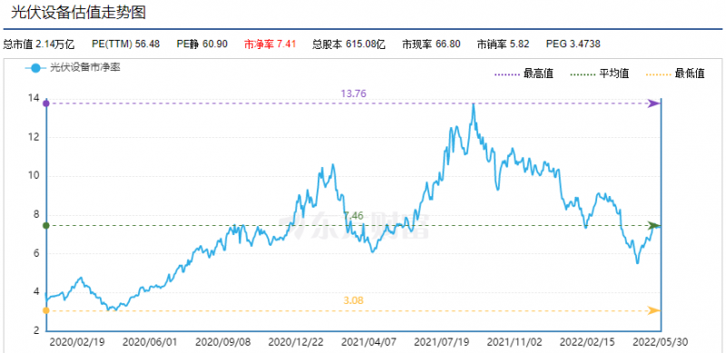 利好頻出，為何投資光伏板塊卻越來越難？