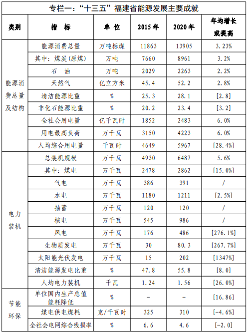 福建：適度建設(shè)海上養(yǎng)殖場漁光互補(bǔ)項(xiàng)目 “十四五”光伏裝機(jī)3GW以上