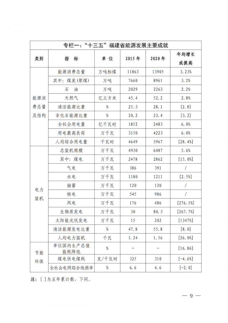 光伏新增300萬千瓦！福建省發(fā)布《“十四五”能源發(fā)展專項規(guī)劃》