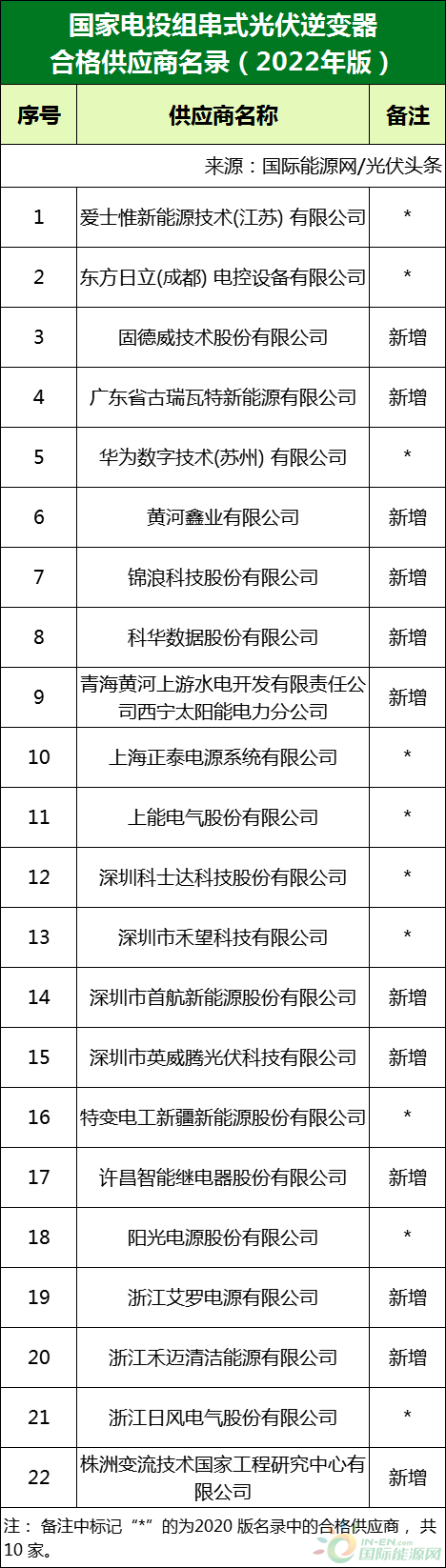 新增53家光伏企業(yè)！2022國家電投供應(yīng)商名錄完整名單