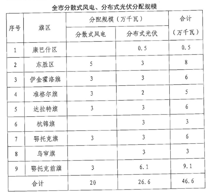 分布式光伏26.6萬千瓦！鄂爾多斯能源局發(fā)布分布式光伏建設規(guī)模分配通知