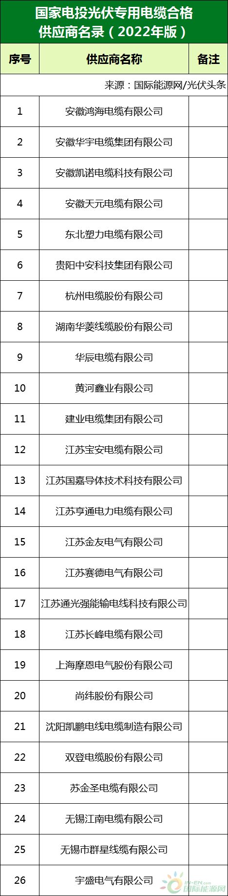 新增53家光伏企業(yè)！2022國家電投供應(yīng)商名錄完整名單