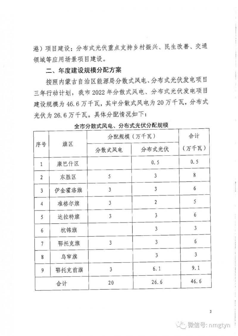分布式光伏26.6萬(wàn)千瓦！鄂爾多斯能源局發(fā)布分布式光伏建設(shè)規(guī)模分配通知