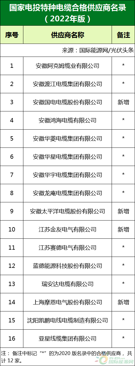 新增53家光伏企業(yè)！2022國(guó)家電投供應(yīng)商名錄完整名單