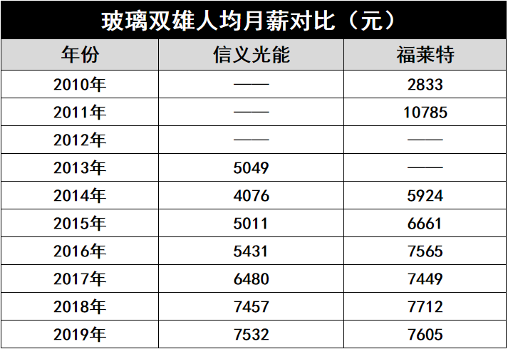 產(chǎn)能瘋狂擴(kuò)展！光伏玻璃“元年”已至？