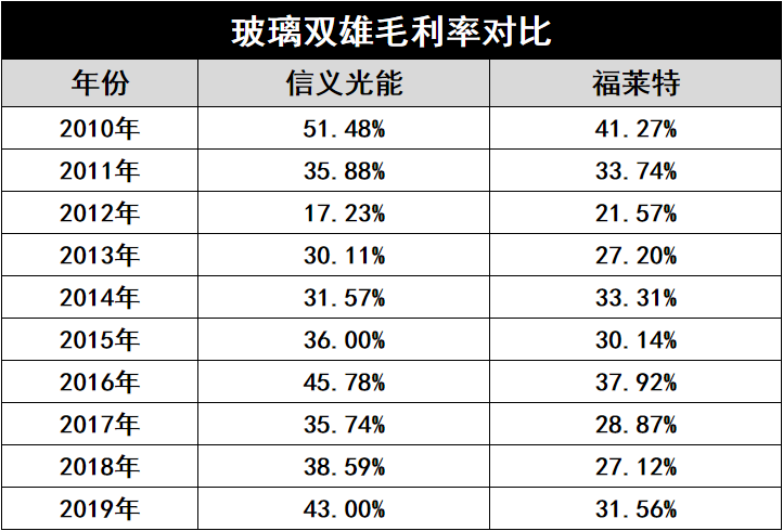 產(chǎn)能瘋狂擴(kuò)展！光伏玻璃“元年”已至？