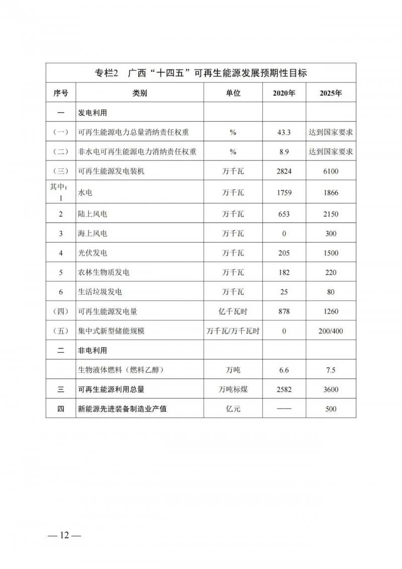 廣西“十四五”規(guī)劃：大力發(fā)展光伏發(fā)電，到2025年新增光伏裝機(jī)15GW！