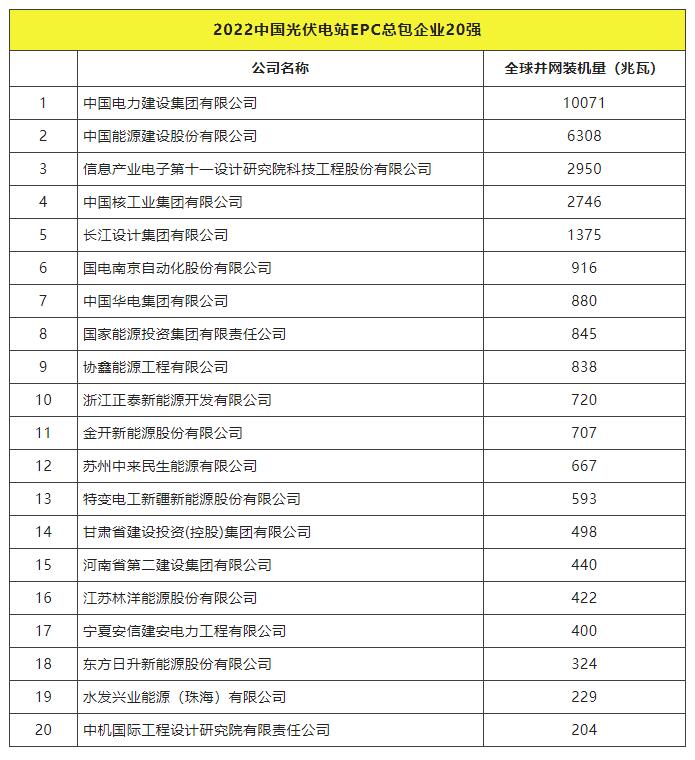 2022全球光伏TOP20排行榜正式發(fā)布！