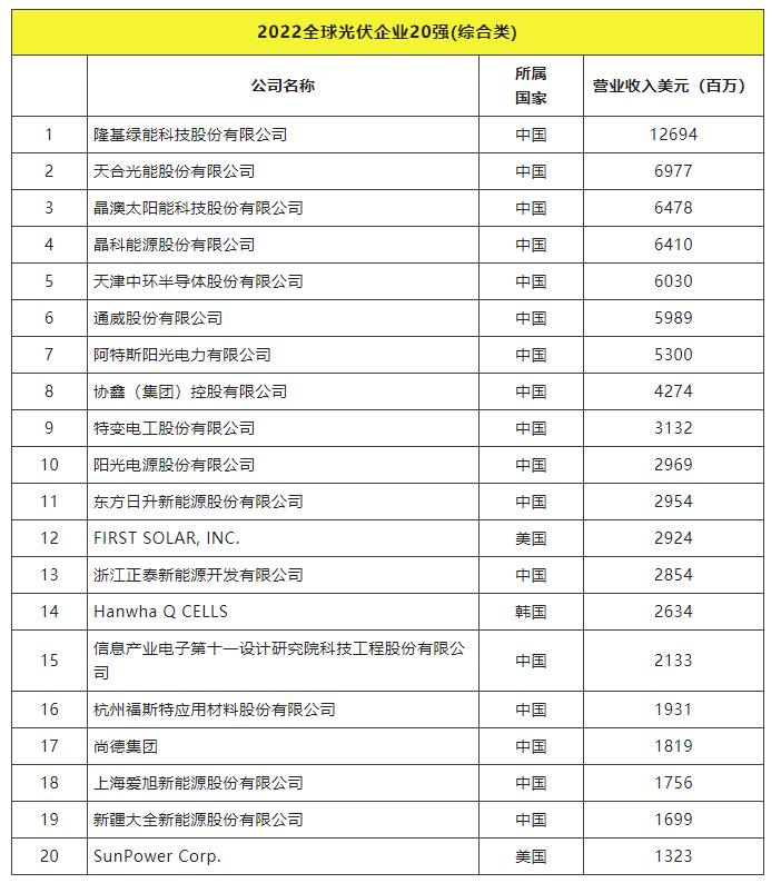 2022全球光伏TOP20排行榜正式發(fā)布！