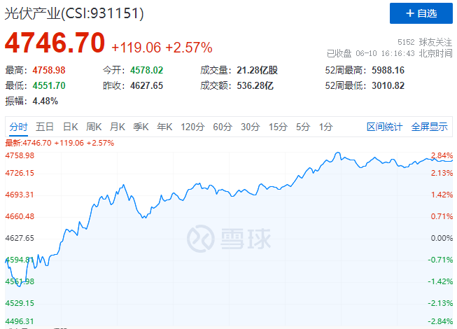 北向資金大舉買入，光伏板塊中報行情悄然開啟！