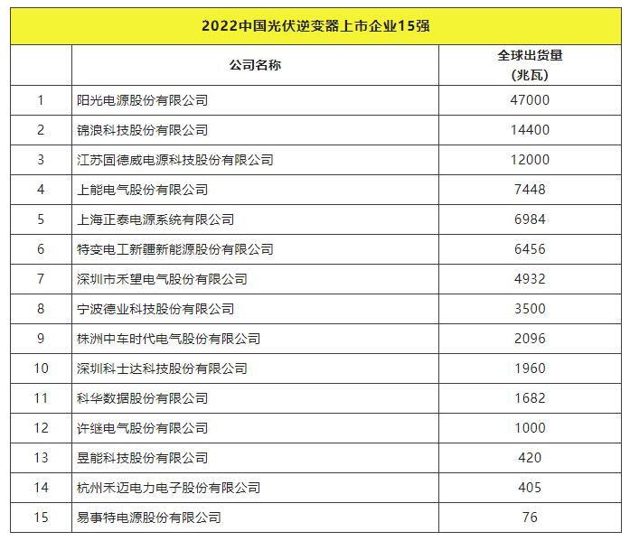 2022全球光伏TOP20排行榜正式發(fā)布！