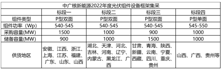 解析中廣核8.8GW組件開標(biāo)結(jié)果：價(jià)格分化明顯，未來形勢難測！