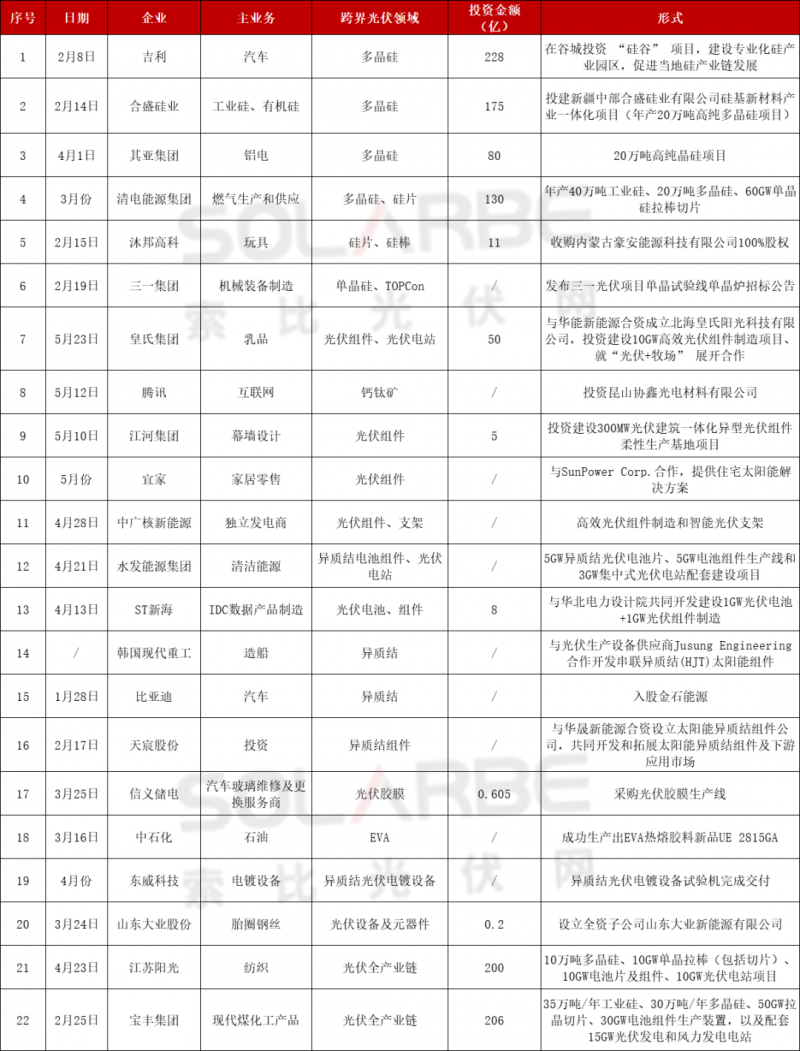 光伏跨界競(jìng)爭(zhēng)已起：再添50家資本涌入，分布式、HJT火爆跨界圈