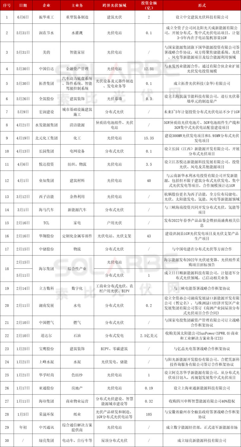 光伏跨界競爭已起：再添50家資本涌入，分布式、HJT火爆跨界圈