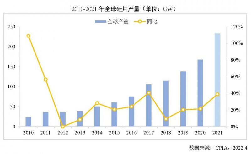 226.6GW！2021年我國(guó)硅片產(chǎn)量占全球總產(chǎn)量的97.3%！