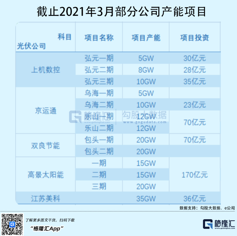 光伏行業(yè)“水深魚大”，各路資本紛紛“殺入”！