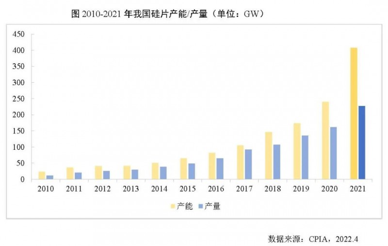 226.6GW！2021年我國硅片產(chǎn)量占全球總產(chǎn)量的97.3%！