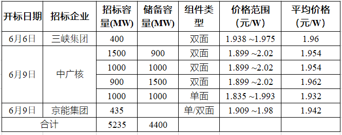 突破2元/瓦！光伏市場(chǎng)需求旺盛，硅料價(jià)格續(xù)漲