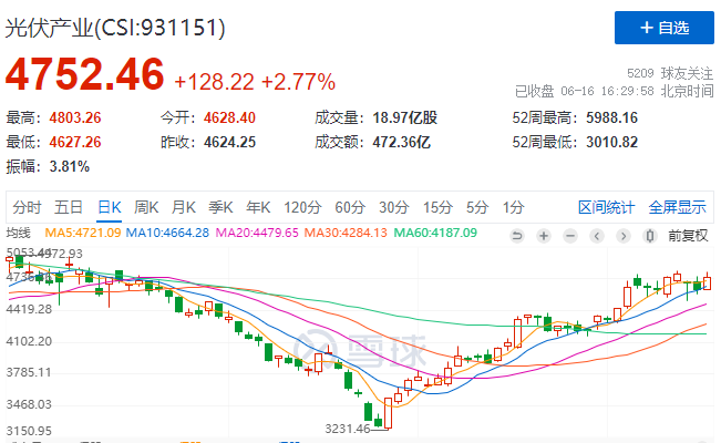 光伏板塊大漲2.77%，海外市場需求邊際變化或將決定短期走勢