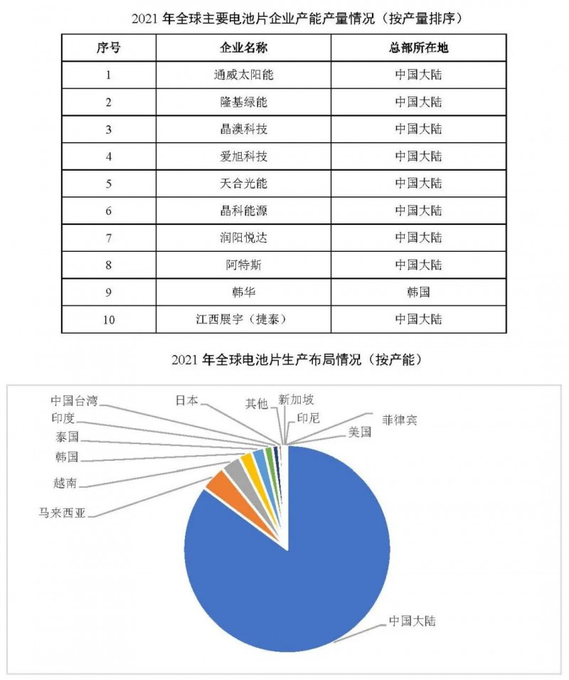 同比增長(zhǎng)69.8%！全球晶硅太陽(yáng)能電池片總產(chǎn)能達(dá)到423.5GW