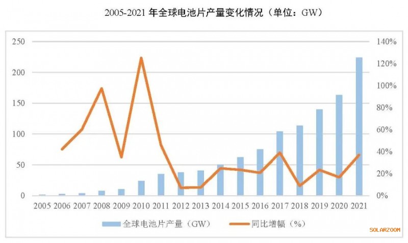 2021年電池片產(chǎn)能大幅提升 同比增長69.8%！