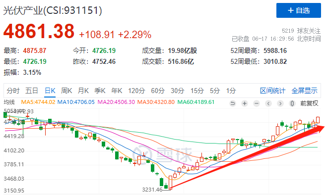 利好頻出光伏板塊強(qiáng)勢(shì)上漲，近期漲幅已超50%！