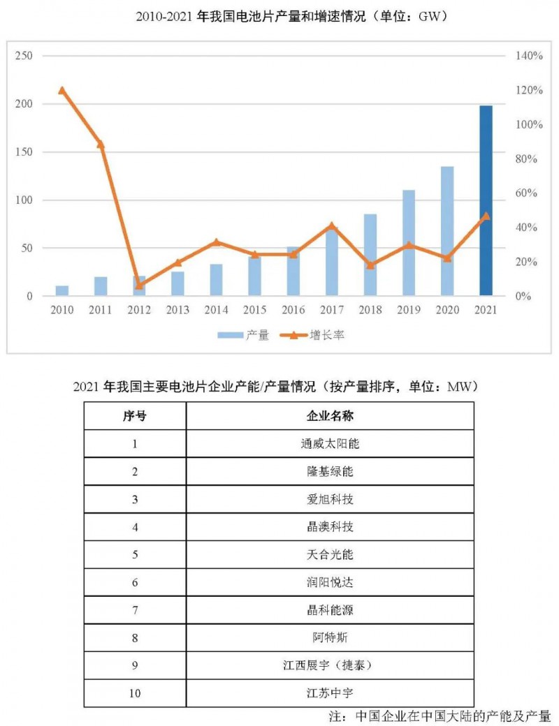 同比增長(zhǎng)69.8%！全球晶硅太陽(yáng)能電池片總產(chǎn)能達(dá)到423.5GW