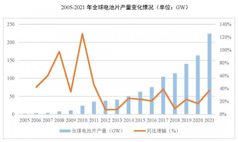 同比增長69.8%！全球晶硅太陽能電池片總產(chǎn)能達到423.5GW