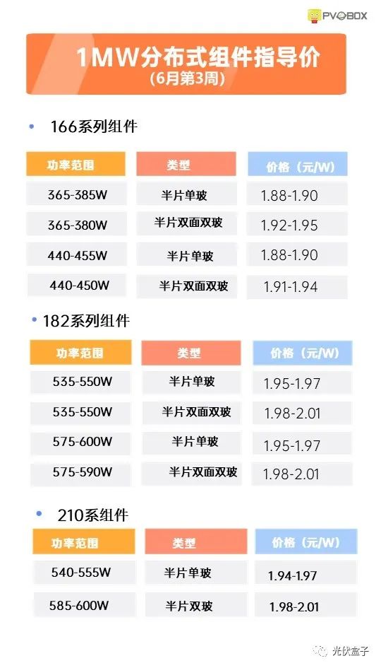 硅料19連漲！市場需求旺盛，短期內(nèi)光伏組件降價渺茫