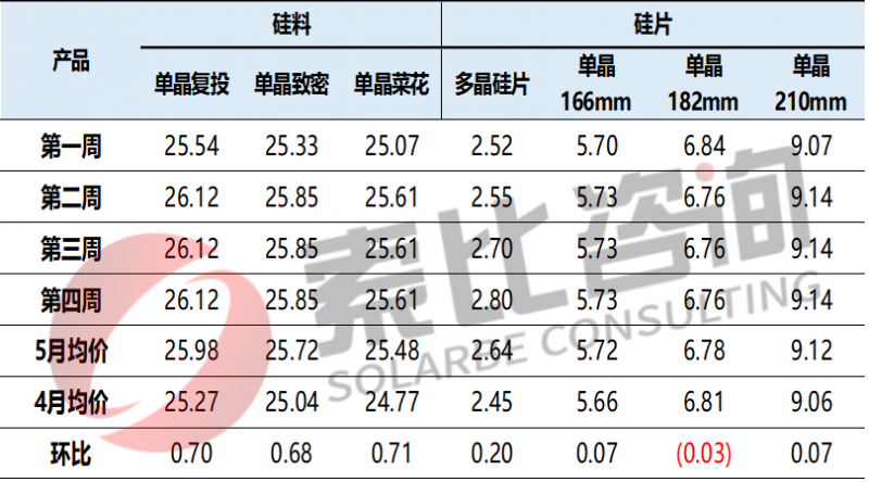 【索比月報(bào)】逆市持續(xù)飄紅的中國(guó)硅片