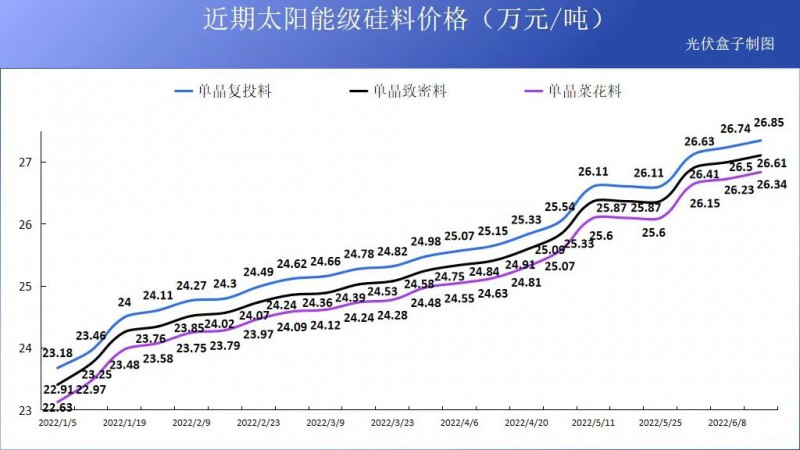 硅料19連漲！市場需求旺盛，短期內(nèi)光伏組件降價渺茫