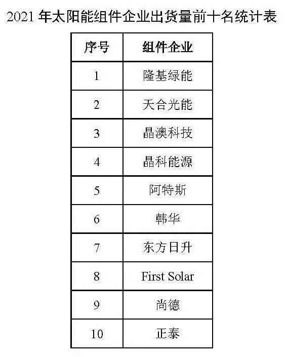 同比增長44.8%??！2021年我國光伏組件出口額246.1億美元