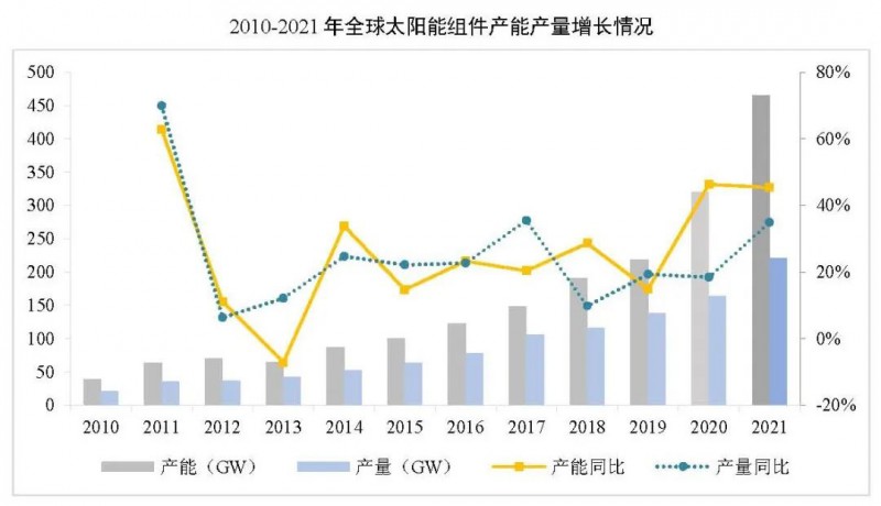 同比增長44.8%??！2021年我國光伏組件出口額246.1億美元