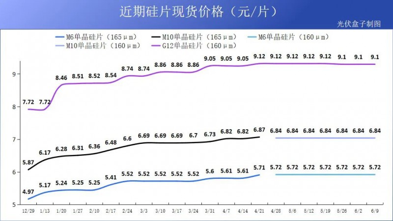 硅料19連漲！市場需求旺盛，短期內(nèi)光伏組件降價渺茫