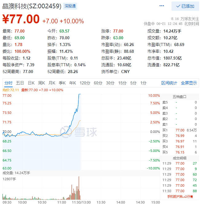 殘暴！光伏板塊尾盤爆拉，晶澳科技30分鐘直拉封板！